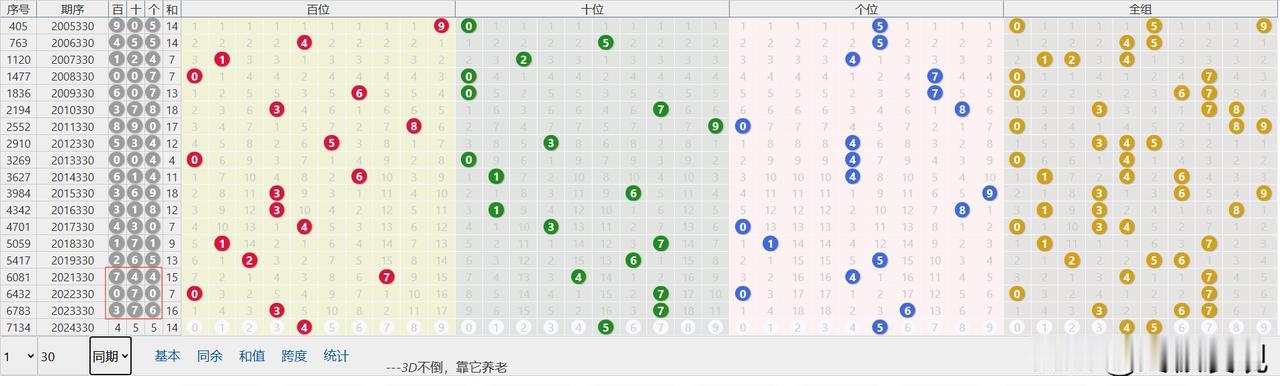 12月9日福彩3D，第2024330期
直选：455，和值14，跨度1，组三。