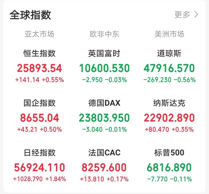 昨天晚上还想着大A如期反弹，下周一大A还会反人性上涨！

一觉醒来，外盘又开始作