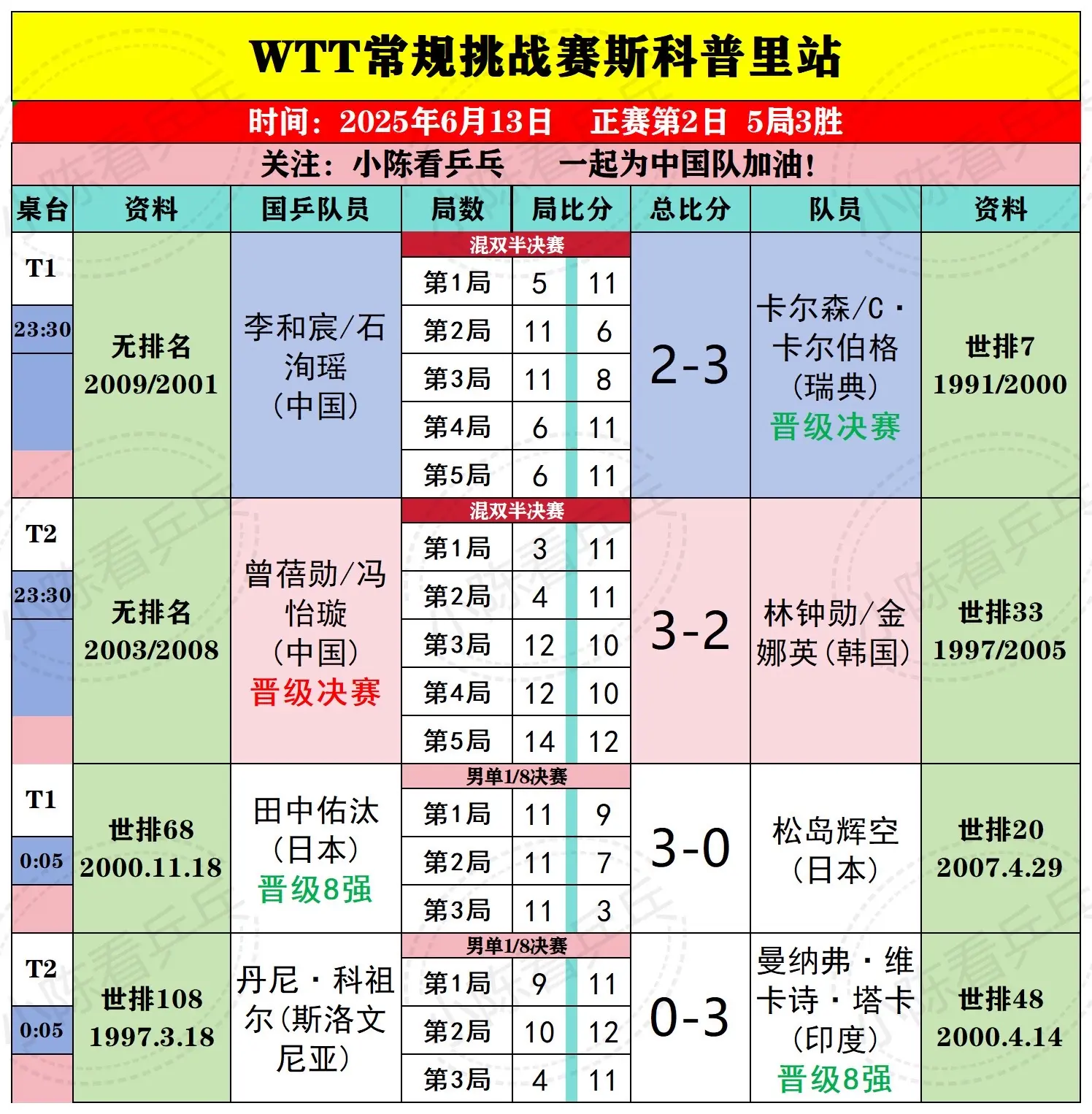 WTT斯科普里常规挑战赛13日下半场赛况。WTT斯科普里常规挑战赛6月...