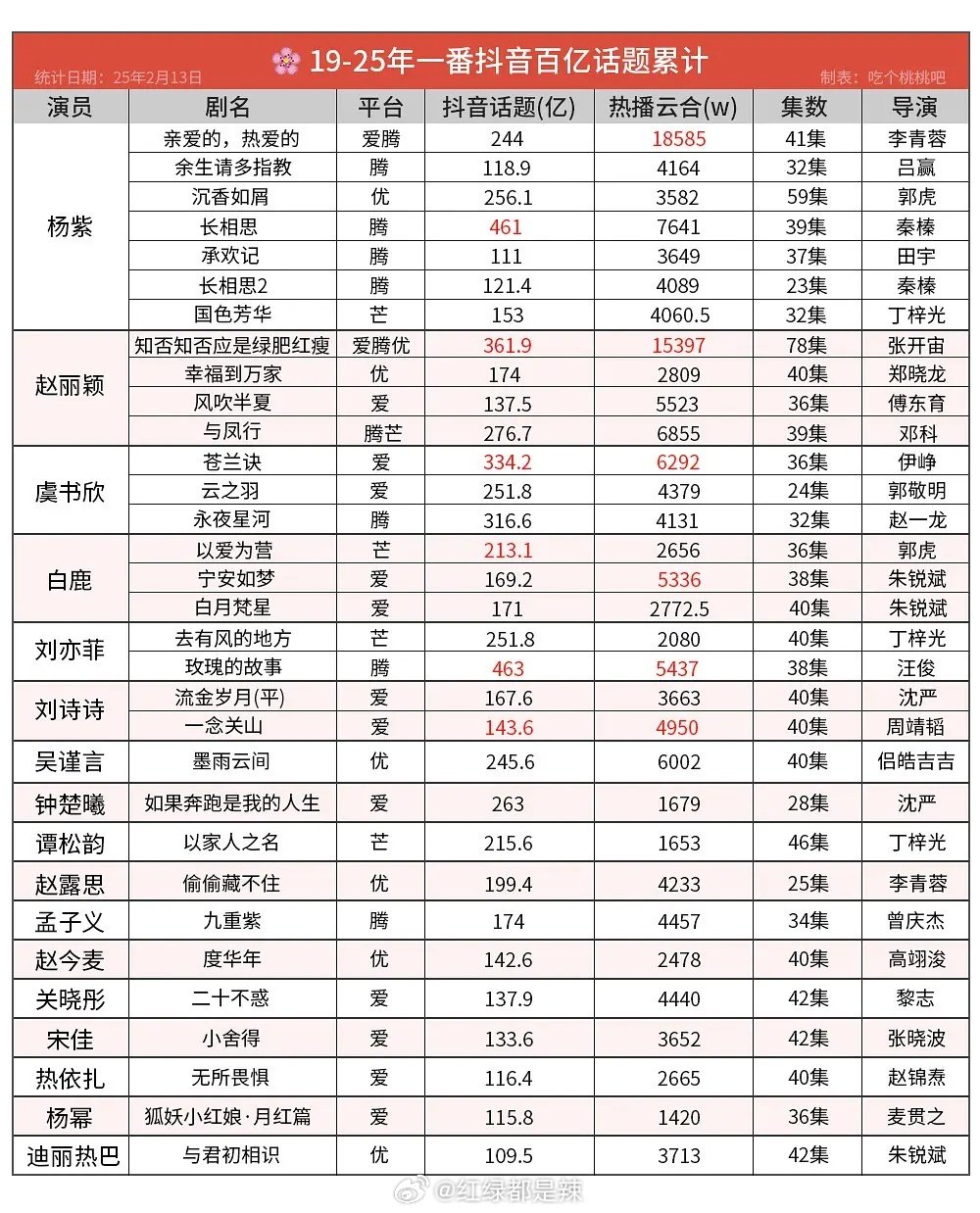 2019-2025女演员一番抖百亿话题累计 