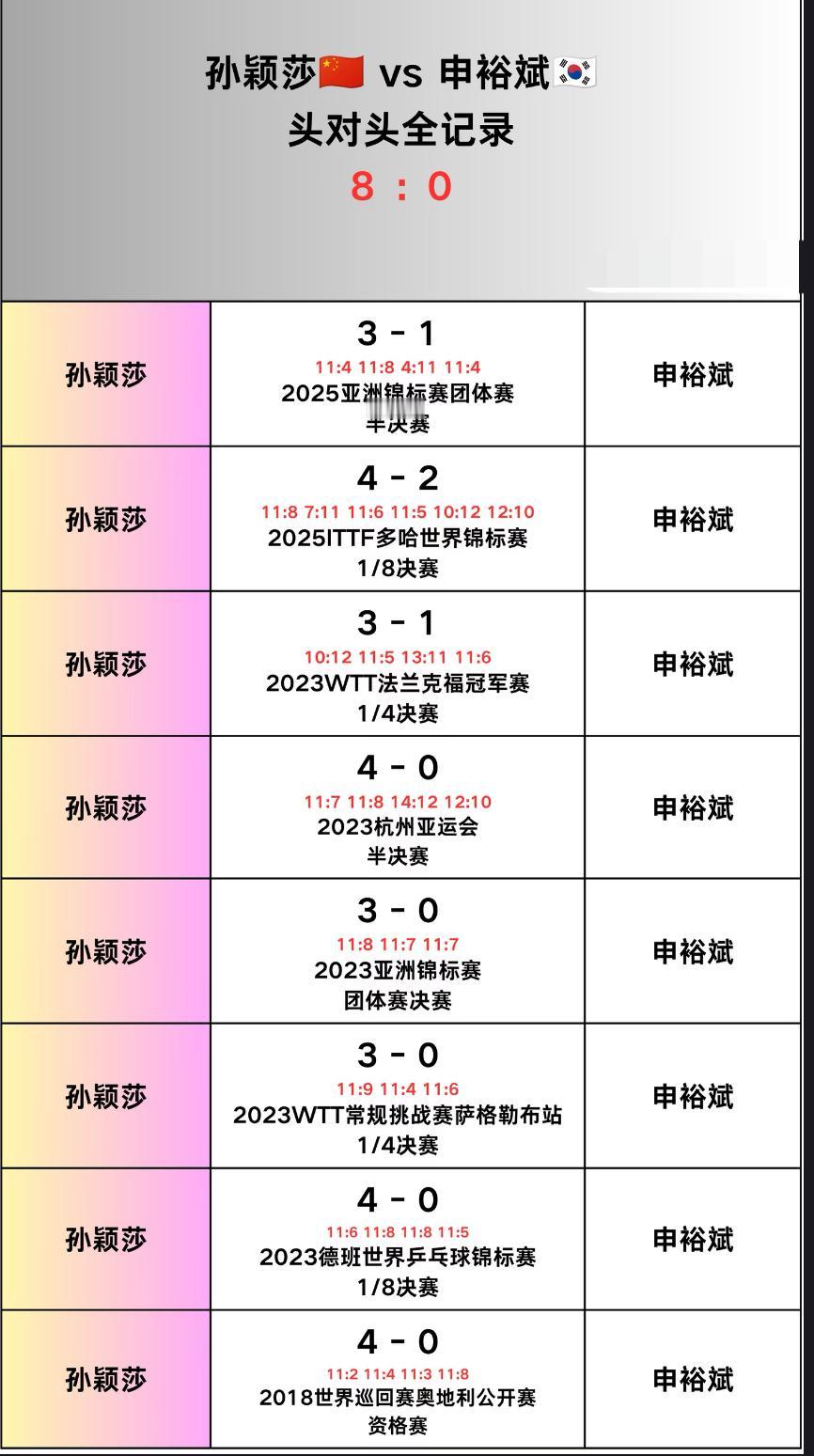 孙颖莎与申裕斌的头对头全记录—2026WTT蒙彼利埃冠军赛女单1/8决赛对阵
孙