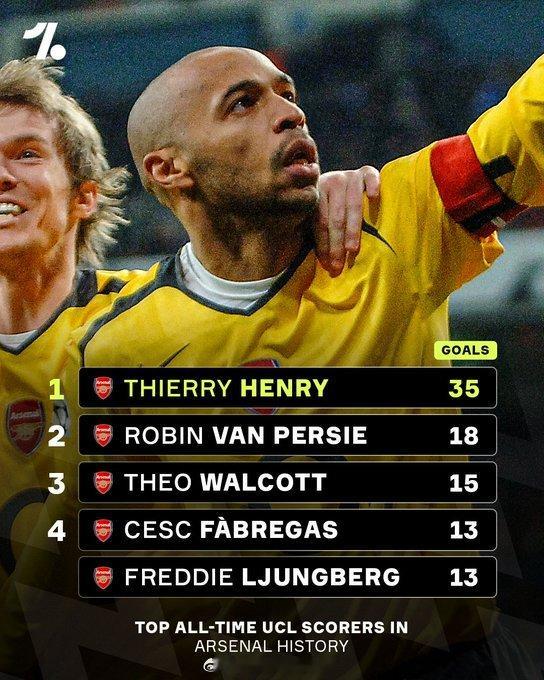 亨利以35粒欧冠进球遥遥领先，几乎是阿森纳队内排名第二球员的两倍，请问谁最有可能