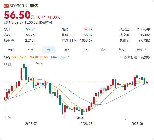 汇创达实控人一致行动人套现离场，减持计划只完成了不到四分之一。宁波通慕原计划减持