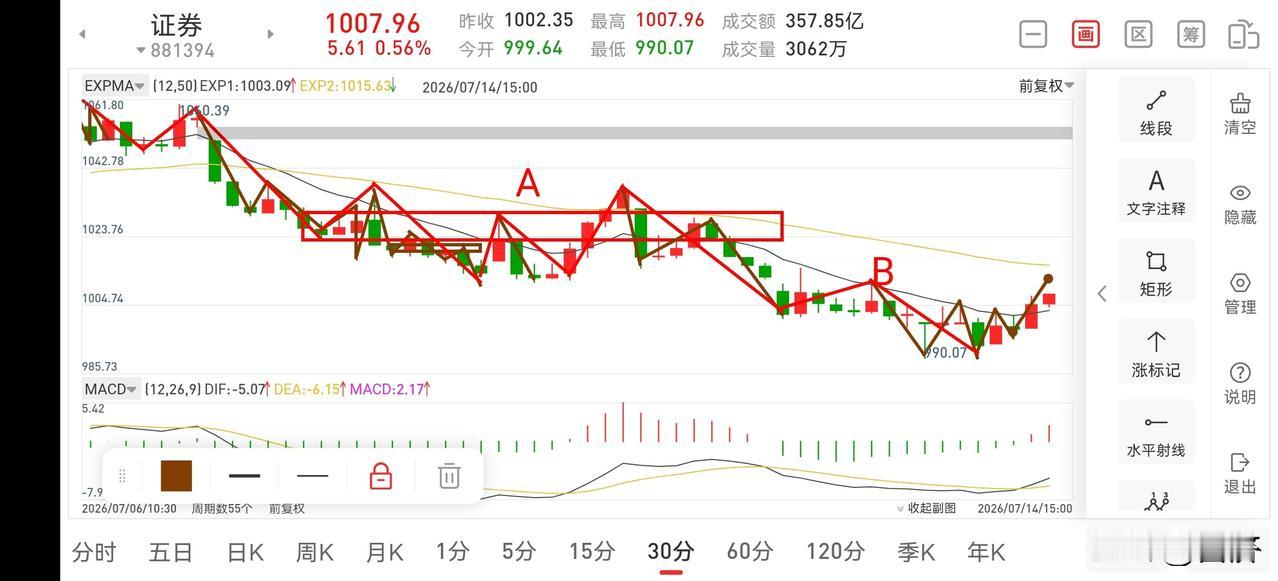 证券板块晚评（2026.7.14）
证券板块在昨天出现日线三卖后，逐步止跌企稳，