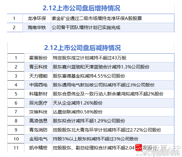 a股  【2月12日增减持汇总】据统计，2月12日，盘后包括龙净环保、海南华铁在