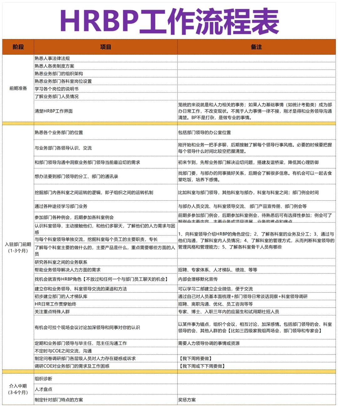 HRBP工作流程表