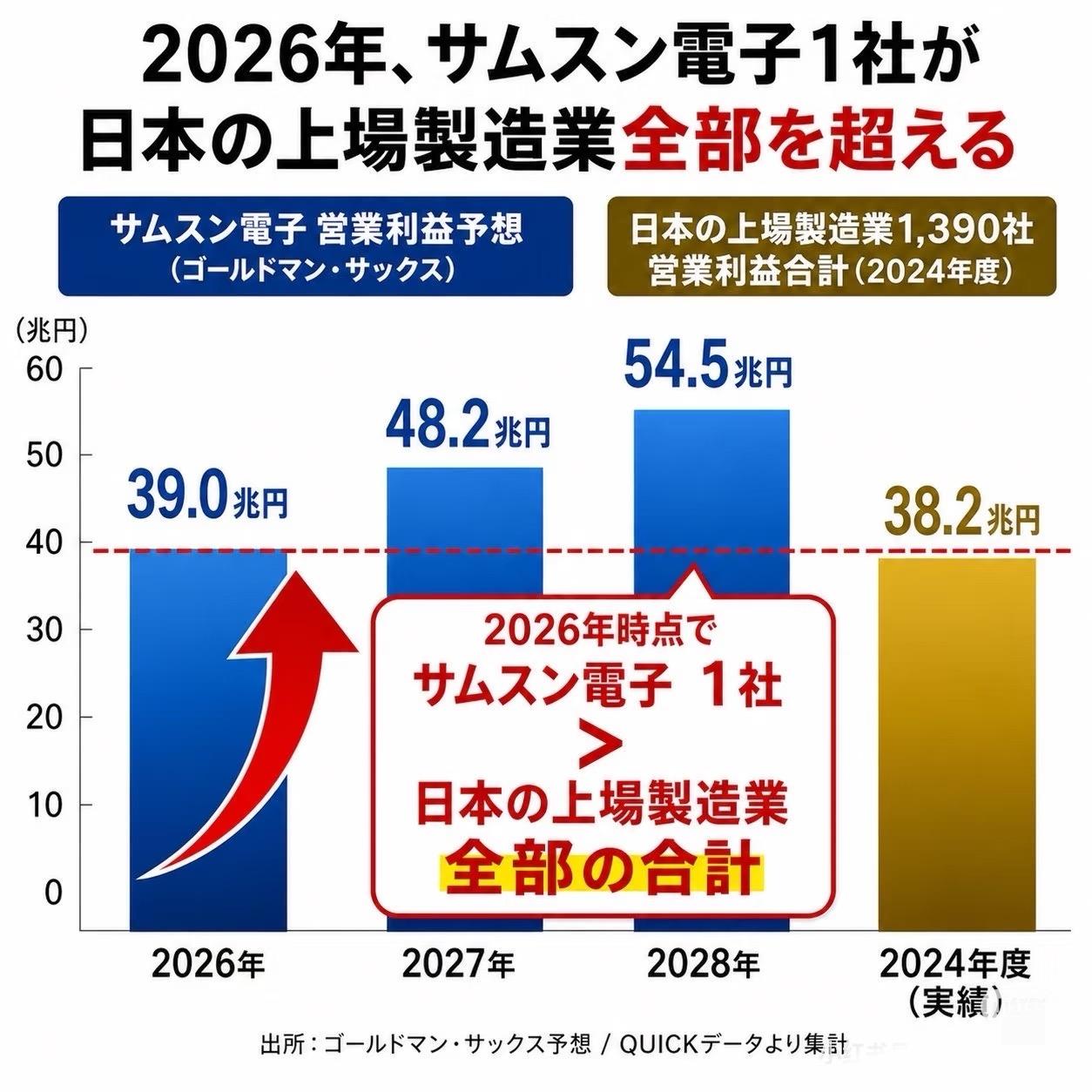26年三星利润预计超过日本所有上市制造企业
非常炸裂的预测。高盛预计三星的营业利