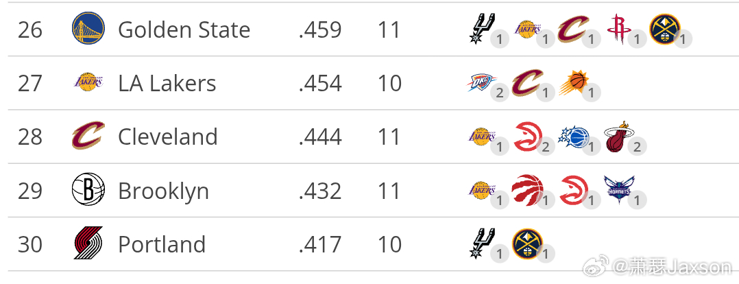 这赛程难度已经快垫底了，而且6主4客，不知道那些天天找人背锅的是什么心态 