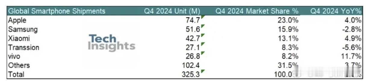 【全球智能手机市场持续复苏但增速放缓】TechInsights报告显示，2024