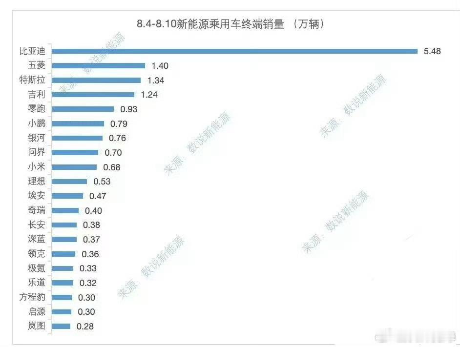 上周销量零跑新势力第一，小鹏第二，问界这两周高温技改，依旧有0.7K，表现不错。