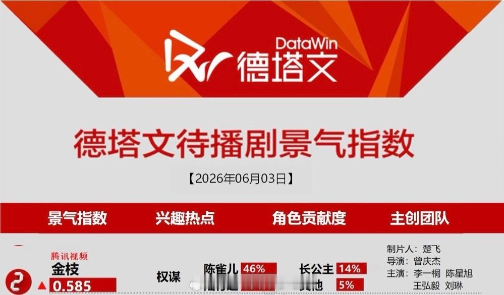 我们《金枝》今日德塔文，继续稳得一批这部剧德塔文热度是真高，很多人期待这部剧马上