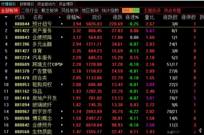 开盘已经一个小时了，大A走势还算平稳，可以说，在龙队的护盘下，稳定度相对不是问题