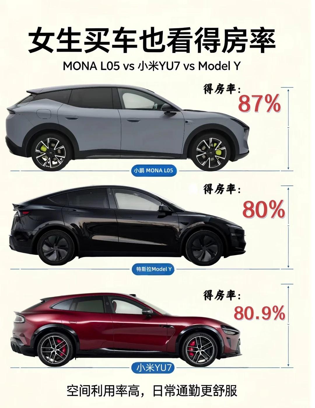 车长不等于宽敞，得房率才是选车关键点📐
选家用大五座SUV，是不是很多人和我一