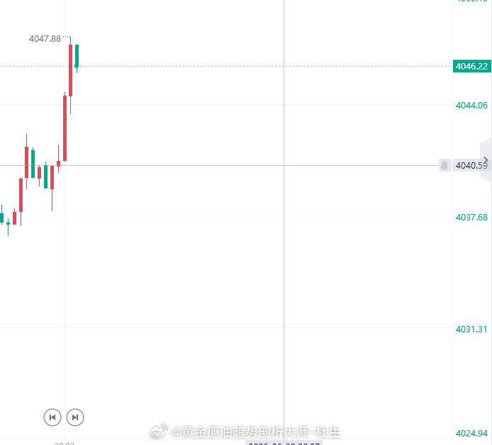 黄金参考现价4046位置附近进空，止盈先看4026，止损4052【投资有风险，入
