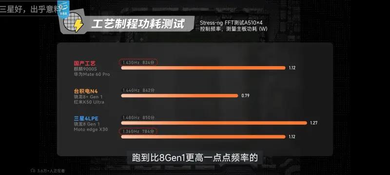 极客湾的麒麟9000S评测出来了，简单总结了一下：

处理器中大核不如骁龙888