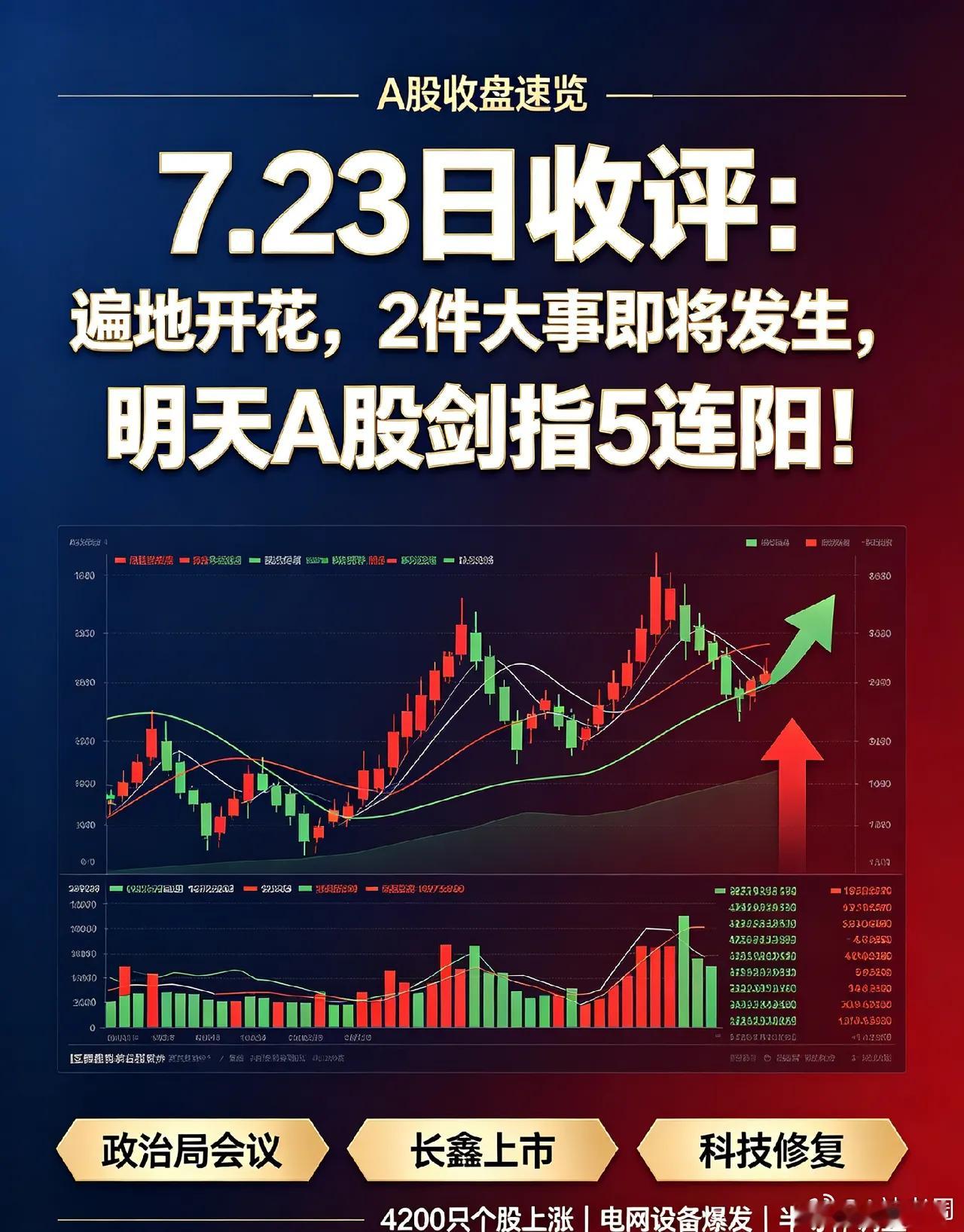 7.23日收评：遍地开花，两件大事即将落地，明天A股冲击5连阳！今日盘面分化明显