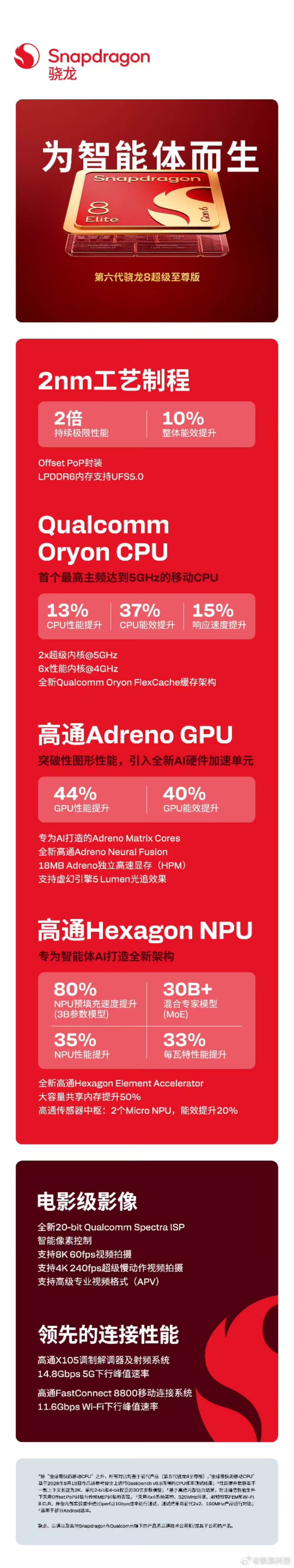 【高通2nm双旗舰芯片多项行业第一】近日，高通在2026骁龙峰会上双旗舰齐发，推
