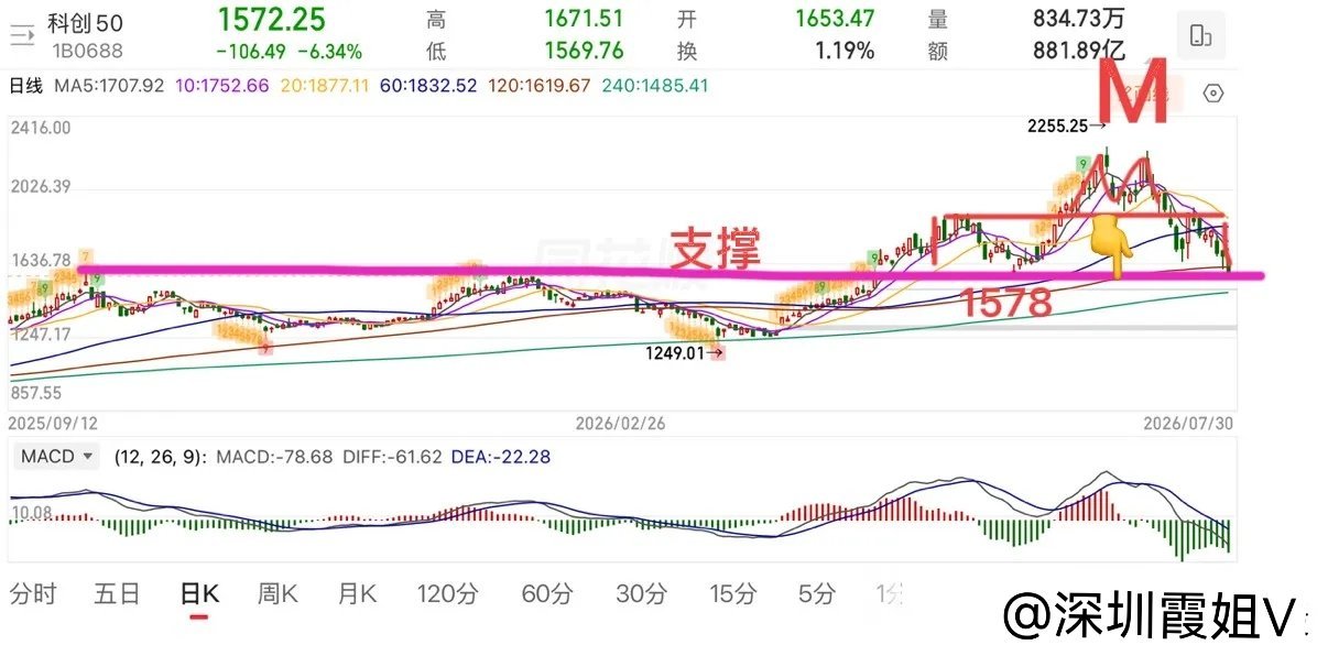 2026.7.30周四午评：  科技股“杀疯了”，科技不止，指数不止！  指数走