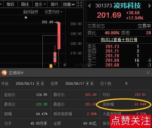 凌玮科技301373📈T+4涨超60%