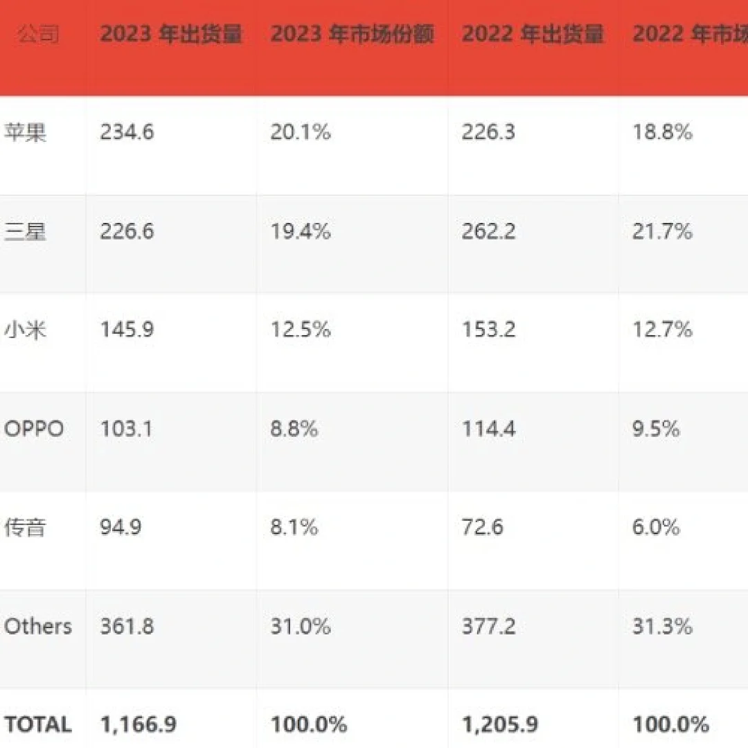 华为成Others了！苹果历史首次超越三星