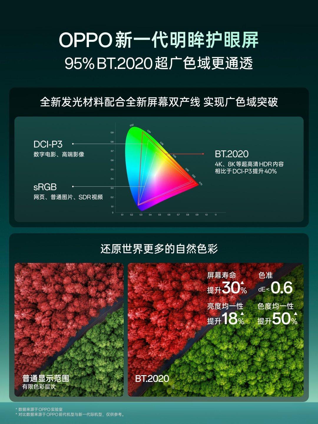 一块好屏其实不能只看亮不亮、艳不艳，真正重要的是看起来够不够自然、舒服。OPPO