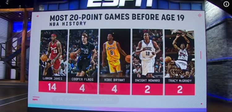 19岁以前单场得分20+次数，詹姆斯14次断档第一，与科比并列第二的弗拉格还有一
