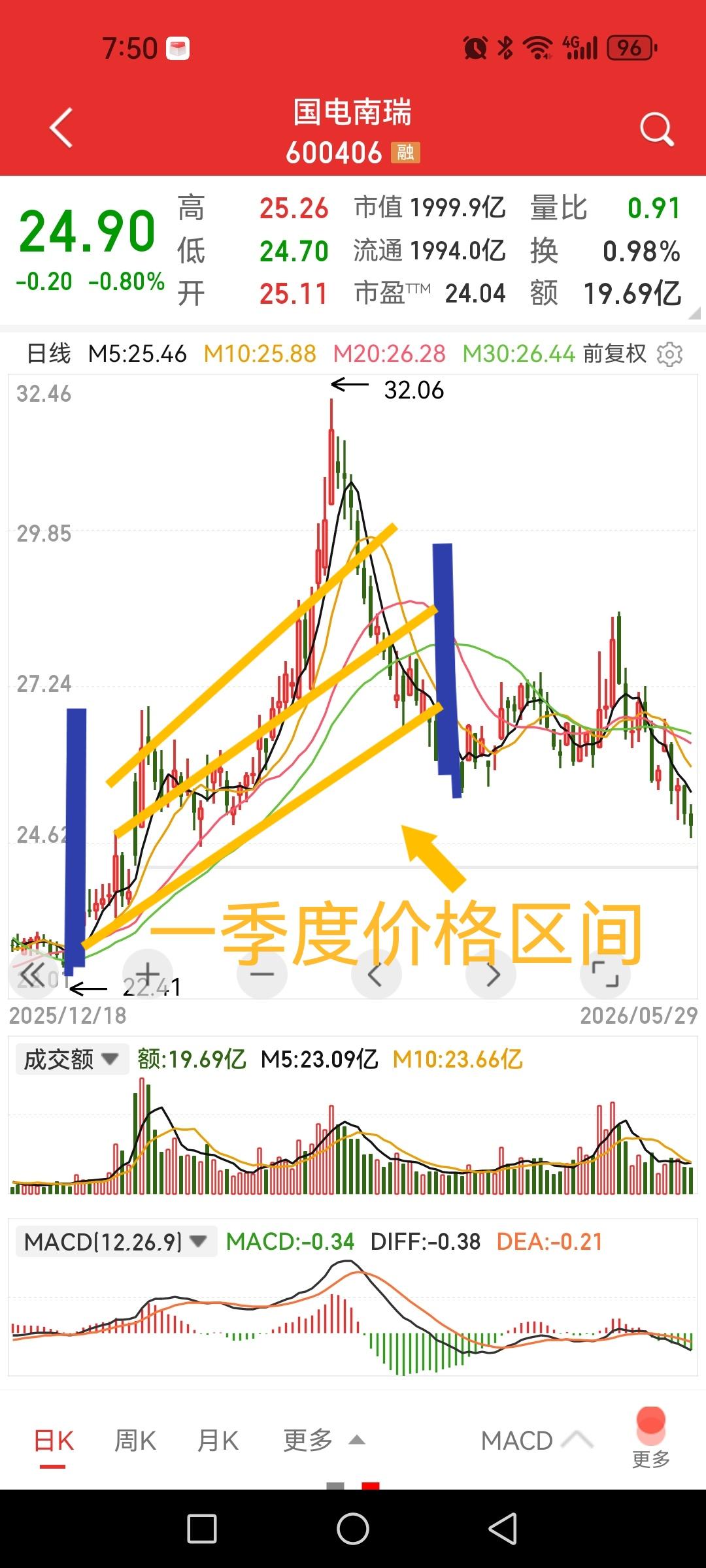 国电南瑞，一季度股东人数大增89%，散户趋之若鹜，为何？

从一季度价格变化来看