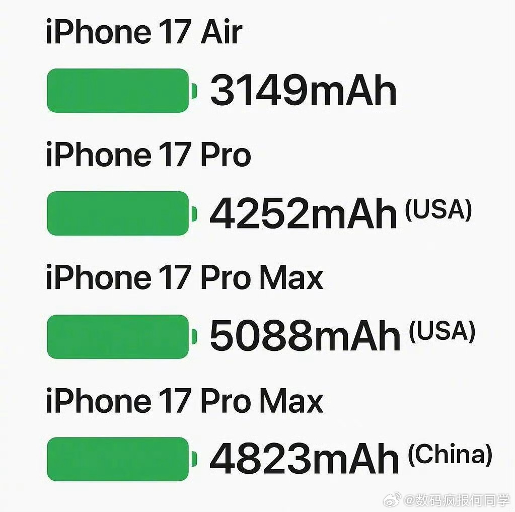 iPhone 17 Pro Max电池达到了5088毫安[思考]然而由于SIM卡