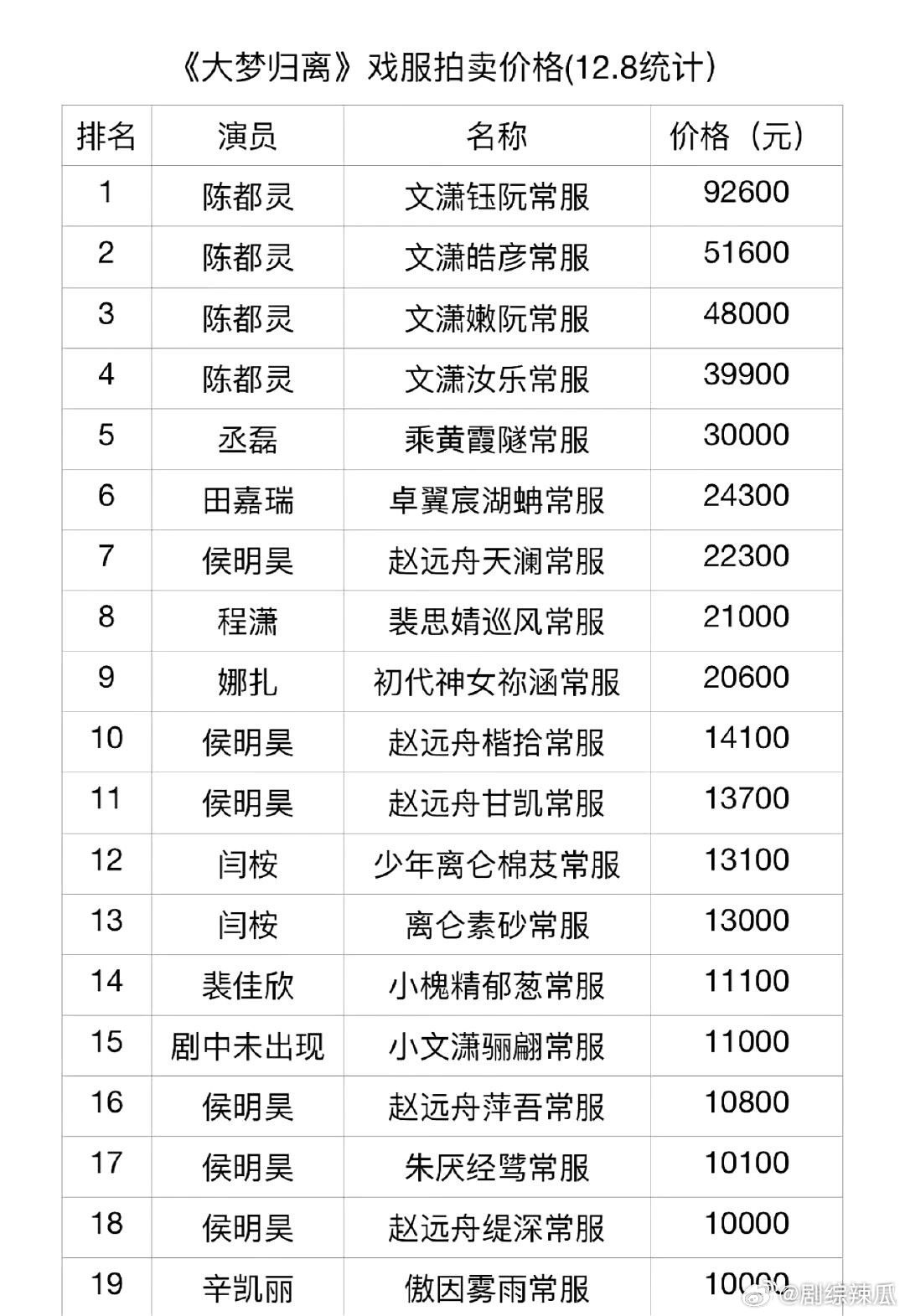 大梦归离戏服，陈都灵的都好贵啊 