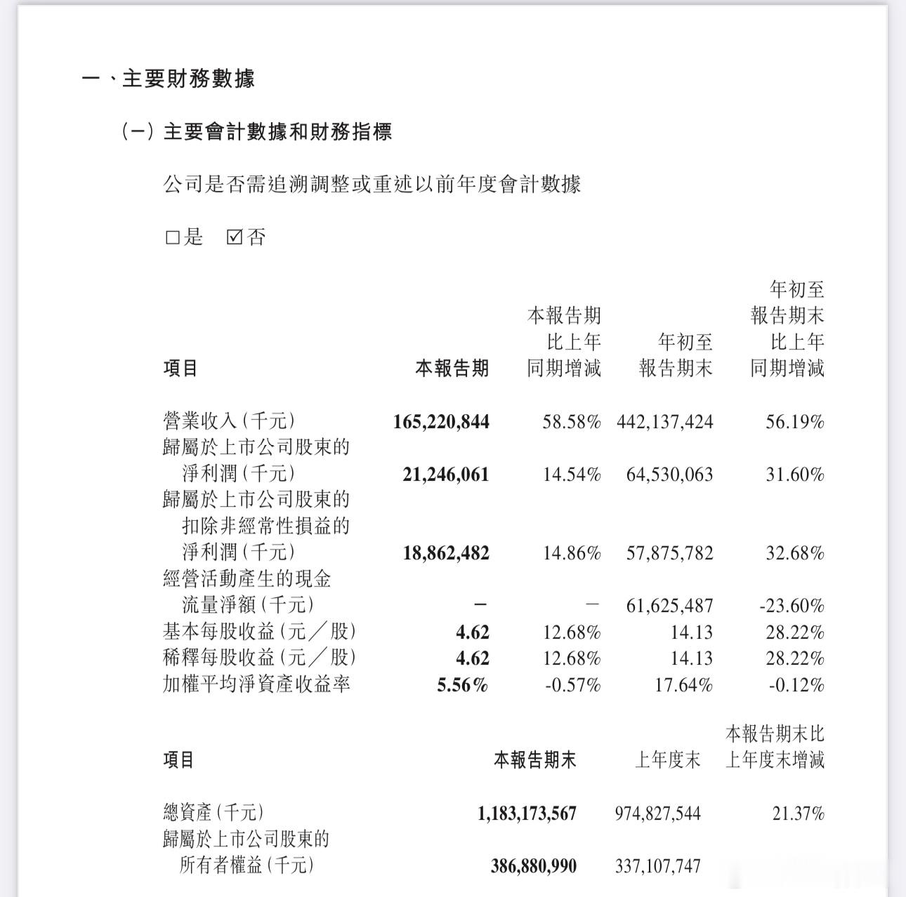 宁德时代前三季度净利润645亿元今天宁德时代公布了2026年三季度财报，整体业绩