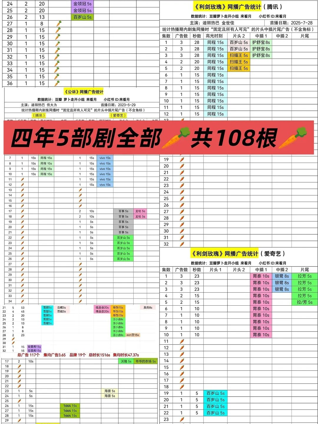 8四年5部剧全部🥕，共108根🥕 
