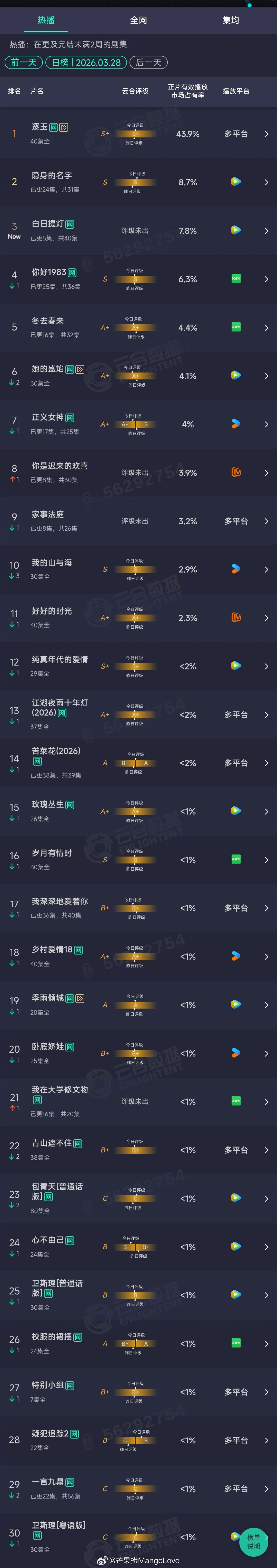 2026年03月28日云合长剧集正片有效播放量市占率TOP301 逐玉 43.9