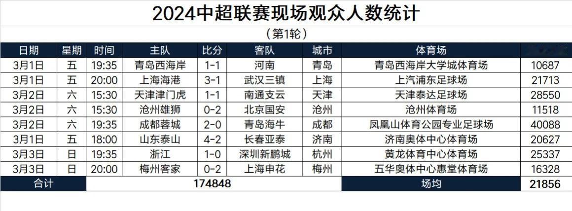 中超第一轮各支球队现场观众人数出来了，毫无疑问成都蓉城的主场观众人数最多，这场比