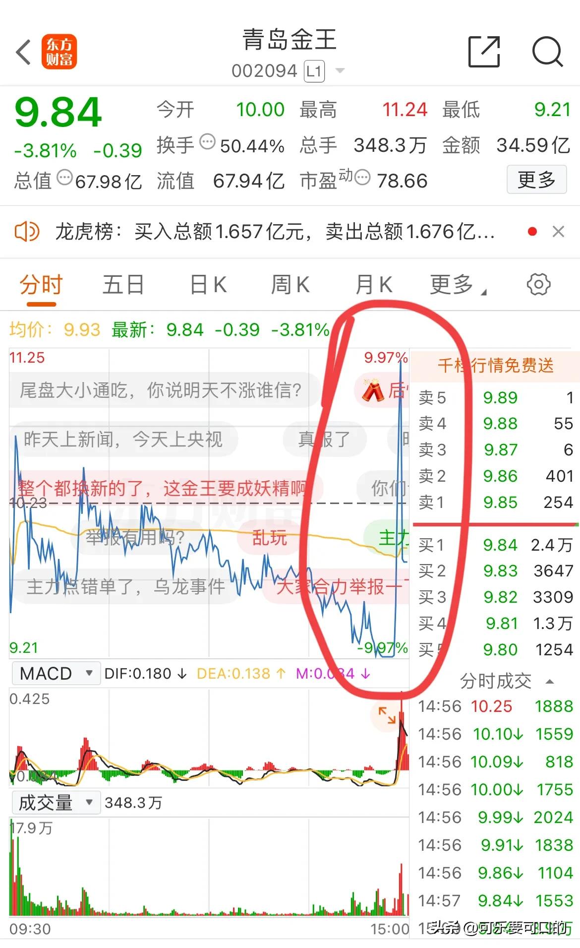 青岛金王里面的大佬是真猛啊，5分钟拉升20%完成地天板！持有青岛金王的股民今天尾