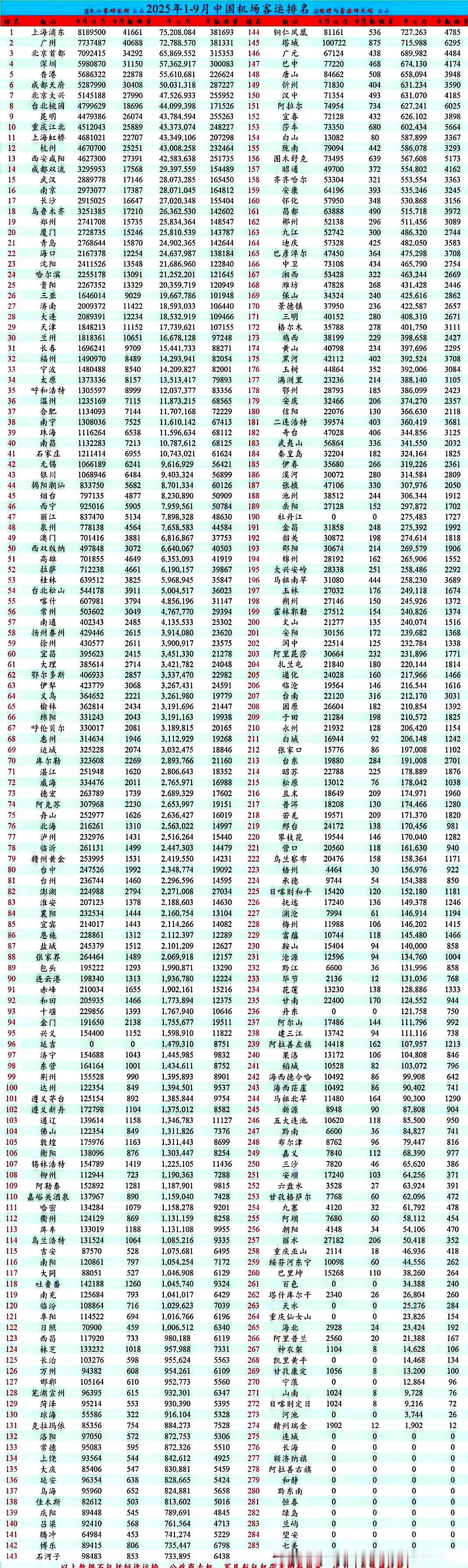 南昌、石家庄机场客流突破1000万人次。1-9月，全国有41个城市机场客流破千万