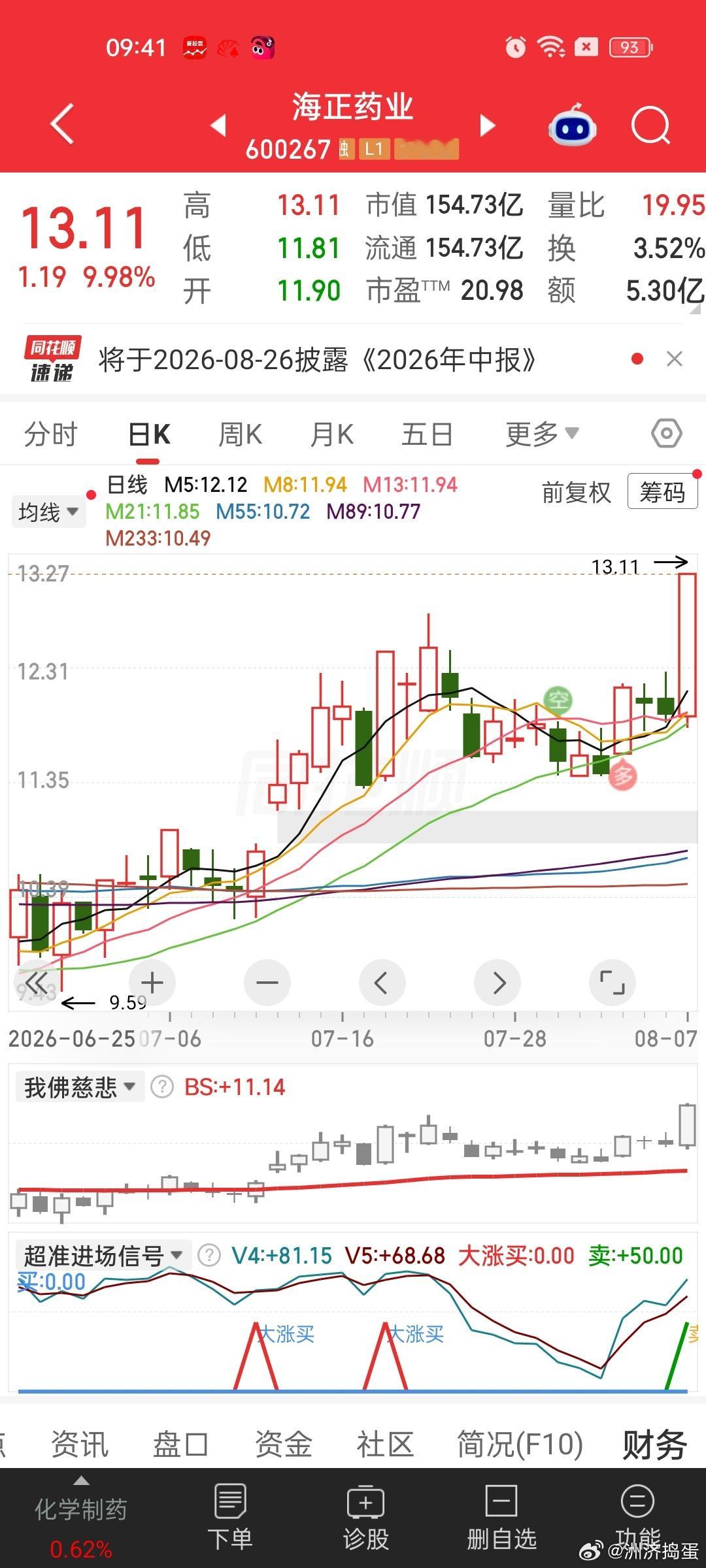 6月底看医药异动选出来的。。。当初老老实实转仓过来7月就不用那么惨了。。。今天涨