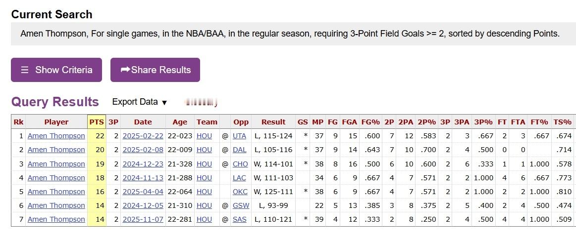 绷不住了，阿门生涯单场三分命中数最多为2记，加上今天已经第8次做到！
