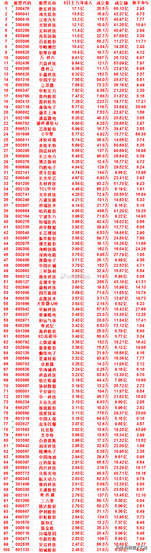 近五日，整个市场“主力流入最多”的名单一览序 ​​​