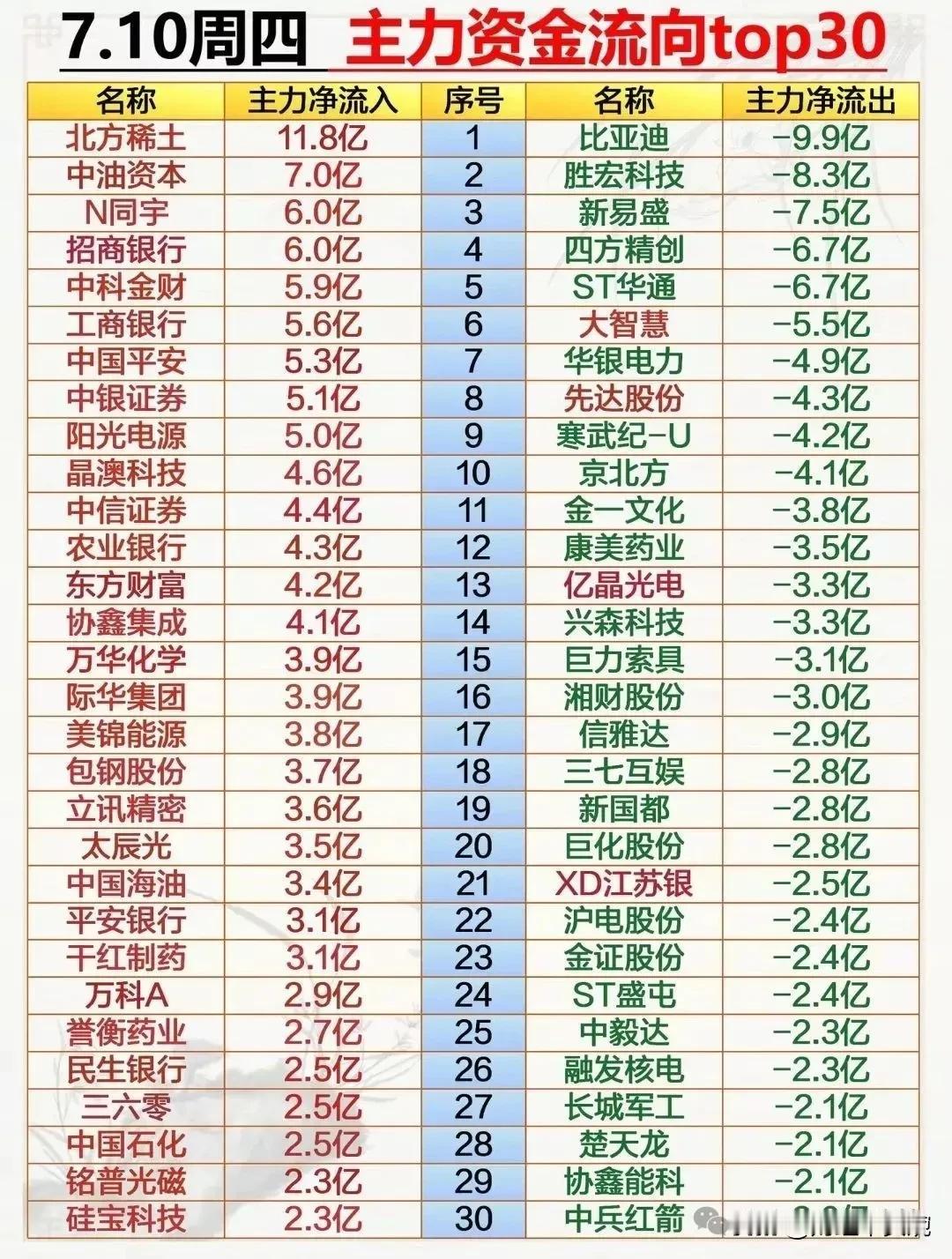 周四（7月10日）复盘整理！
本文分享内容包括：涨停盘点、主力资金动向、个股人气