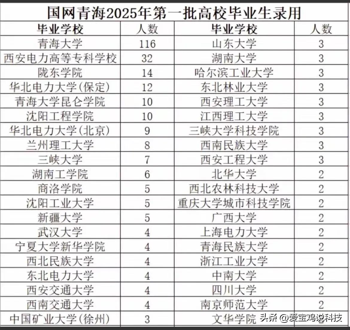 国网青海电力2025年第一批高校毕业生录用420人

其中男生314人，女生10