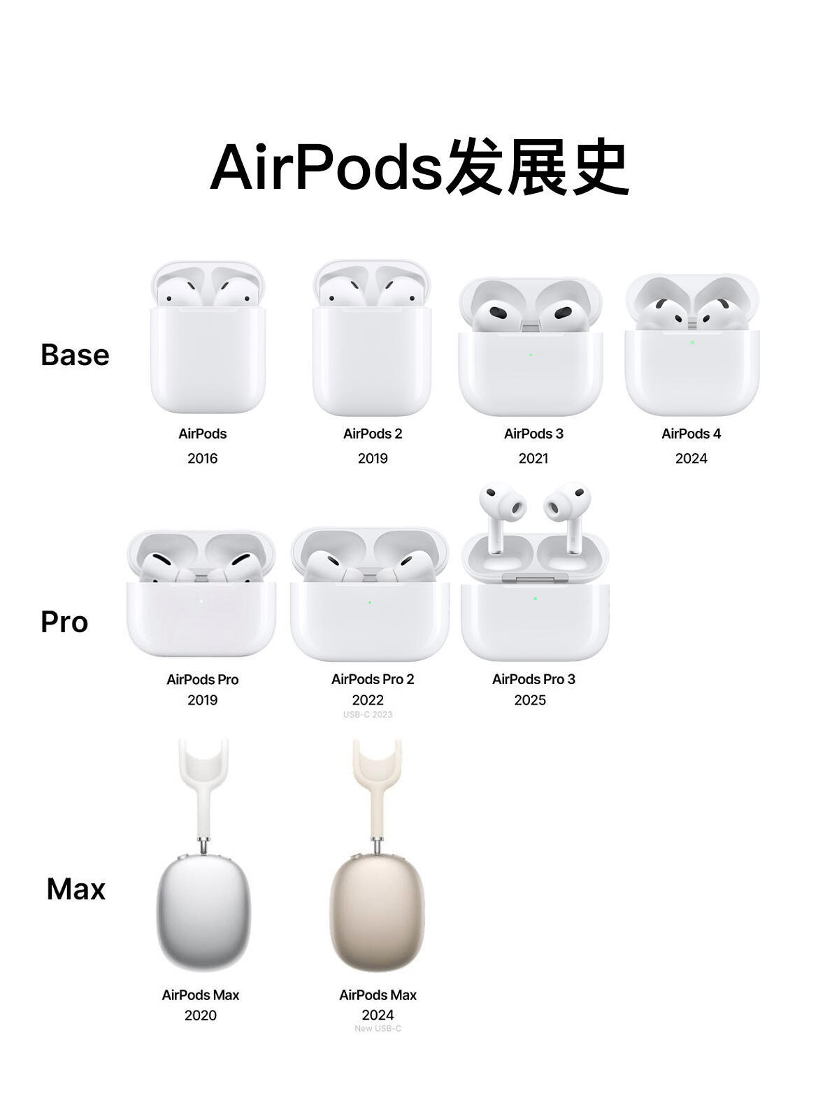 AirPods发展史，你现在用哪一款？ ​​​