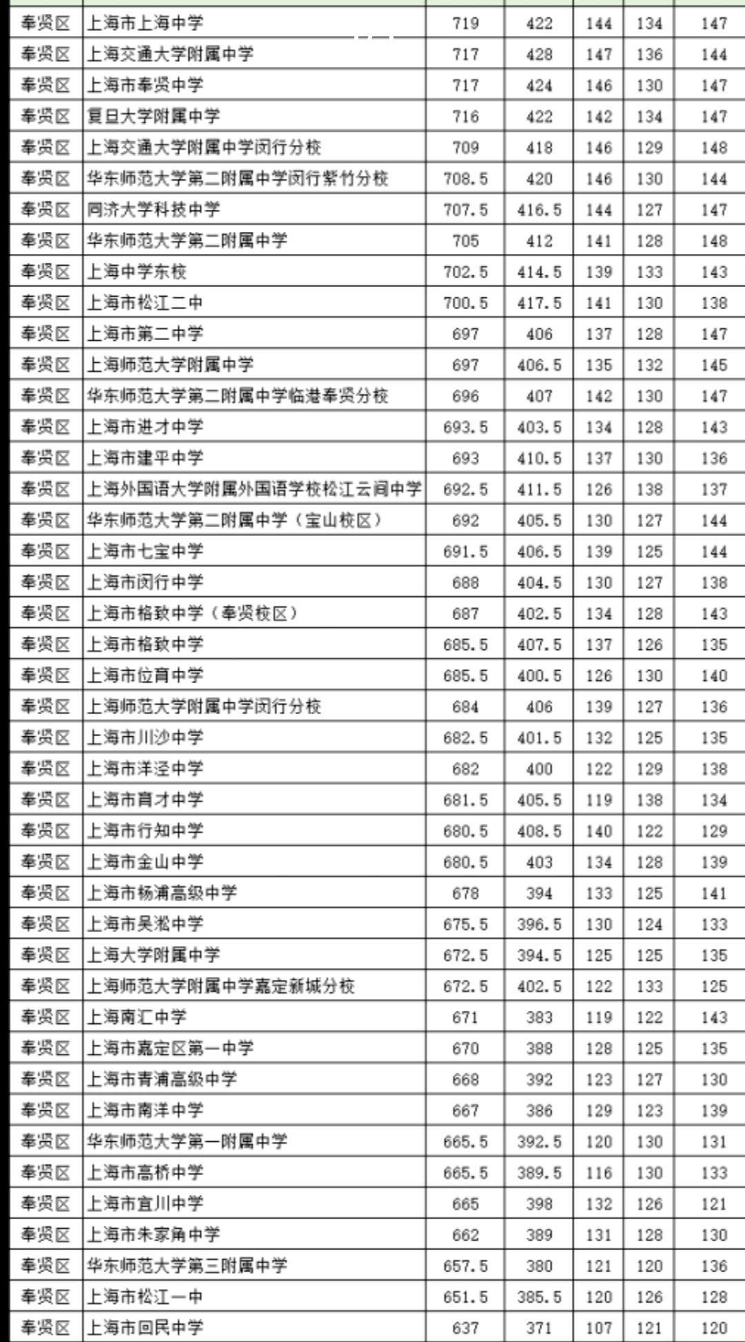 26年上海中考奉贤区名额分配到区的录取分数线出来了，按照上海中考总分750分，各