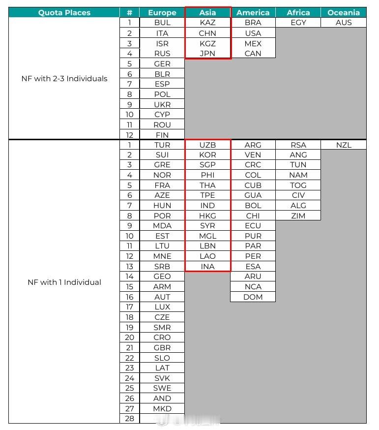 发生了什么？亚锦赛居然还有后续！原本只能1名个人运动员参加世锦赛的日本现在有2-
