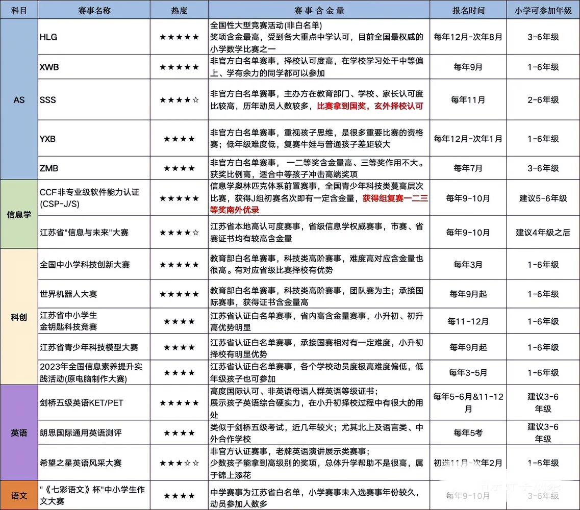 南京小升初，该怎么准备？

因为中考分流，南京家长都比较重视小升初。小升初战线其