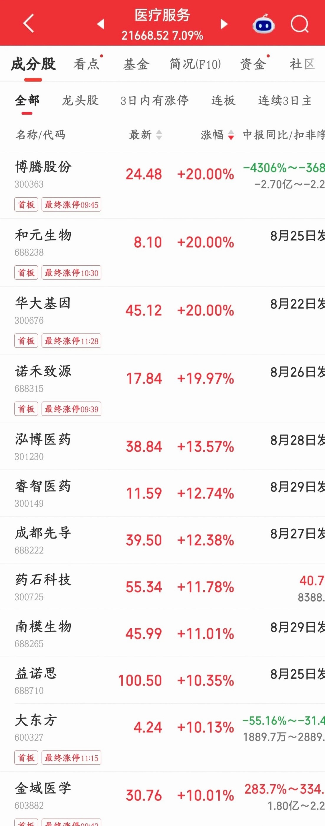 医疗医药今天大涨是有原因的，可能成为接下来主线板块今天创新药集体爆发，A股一大堆