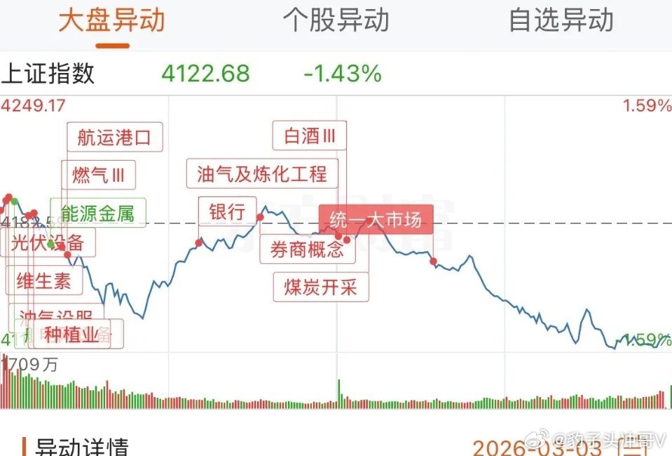 不必恐慌，明天市场大概率迎来修复走势！今日亚太股市全线大跌，A股午后出现快速跳水