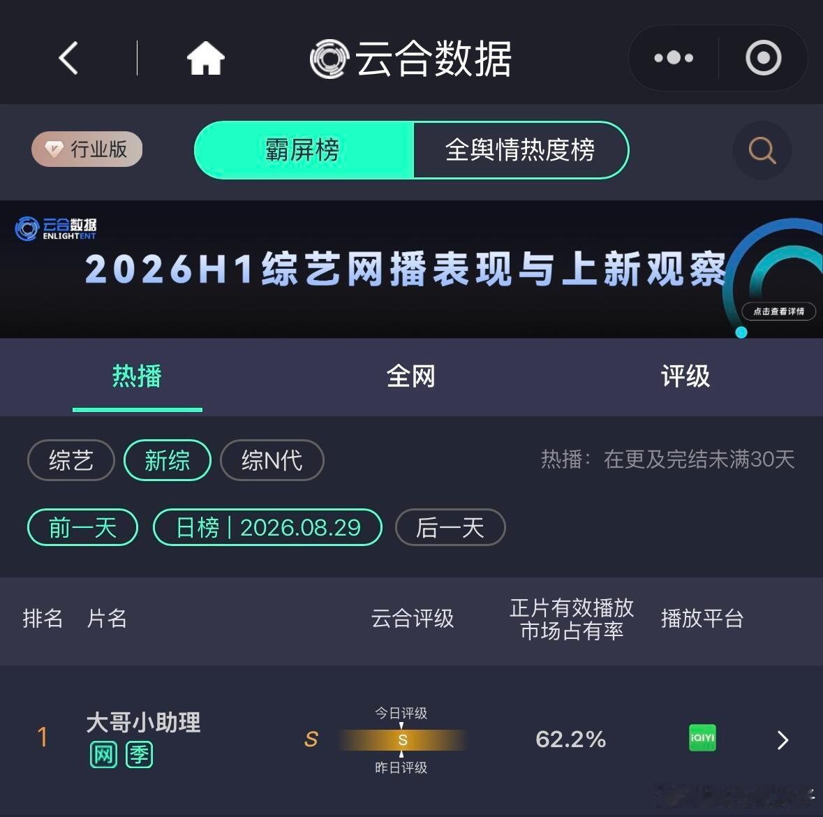 《大哥小助理》陈丽君这一期确实好看，云合热播新综霸屏榜市占率达62.2% ​​​