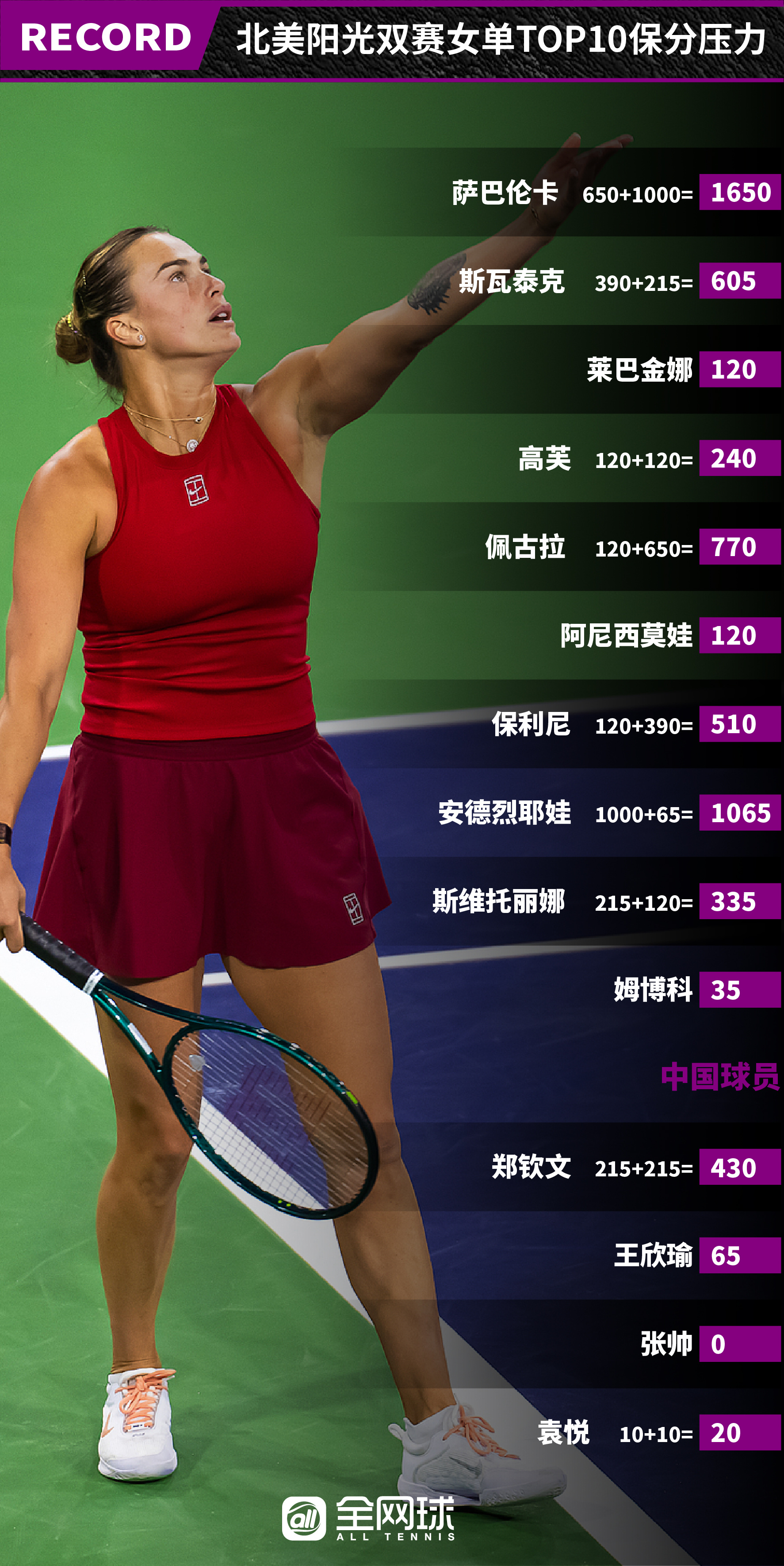 郑钦文印第安维尔斯首秀对手出炉，是目前世界排名第57位的克罗地亚选手鲁季奇，后者