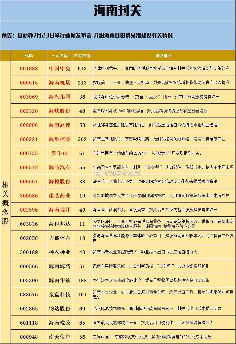 海南封关概念股 ​​​