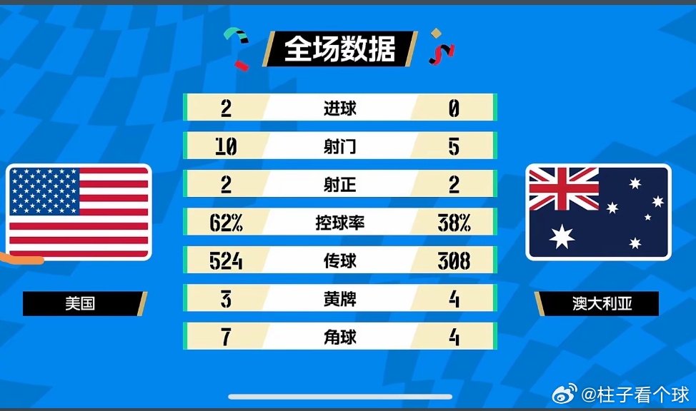 美国2比0澳大利亚美国提前出线 美国2-0战胜澳大利亚。上半场，巴洛贡造伯吉斯乌